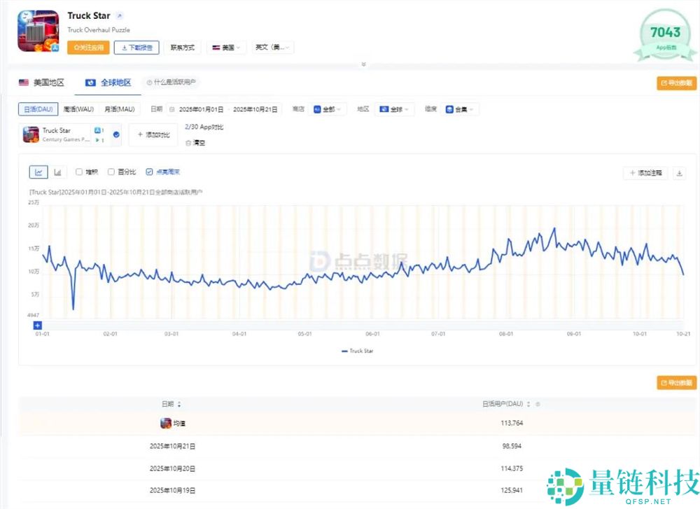 2款产物月流水都到4000万,点点互动的休闲游戏怎样又行了?