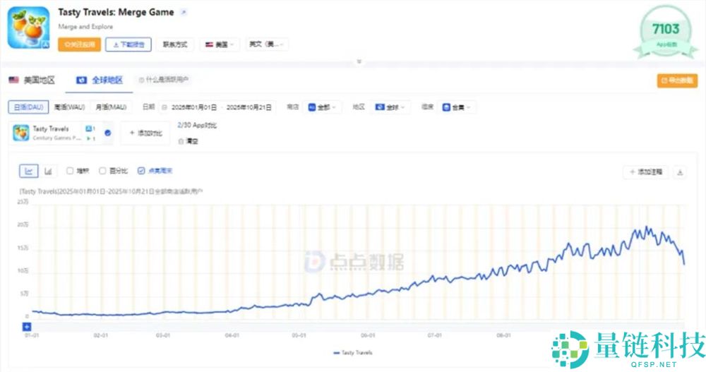 2款产物月流水都到4000万,点点互动的休闲游戏怎样又行了?