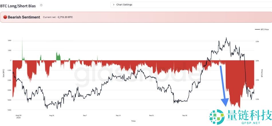 本周比特币你需要了解的5件事,崩盘做空获利1.92亿美元的交易员又出手