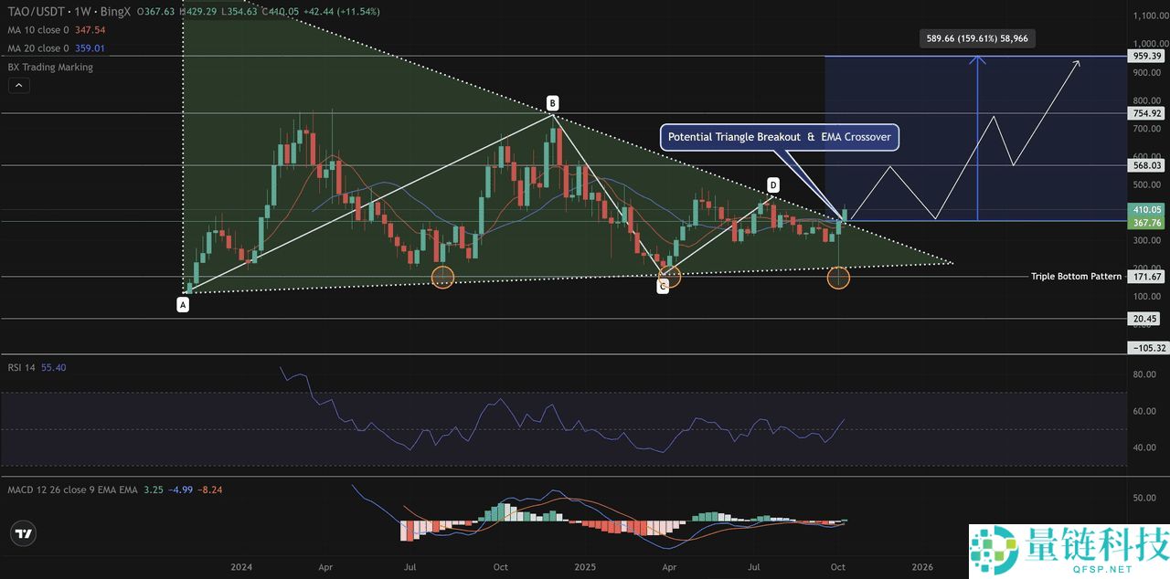 10月飙升33%的Bittensor (TAO)币是什么?代币经济学、价格走势分析