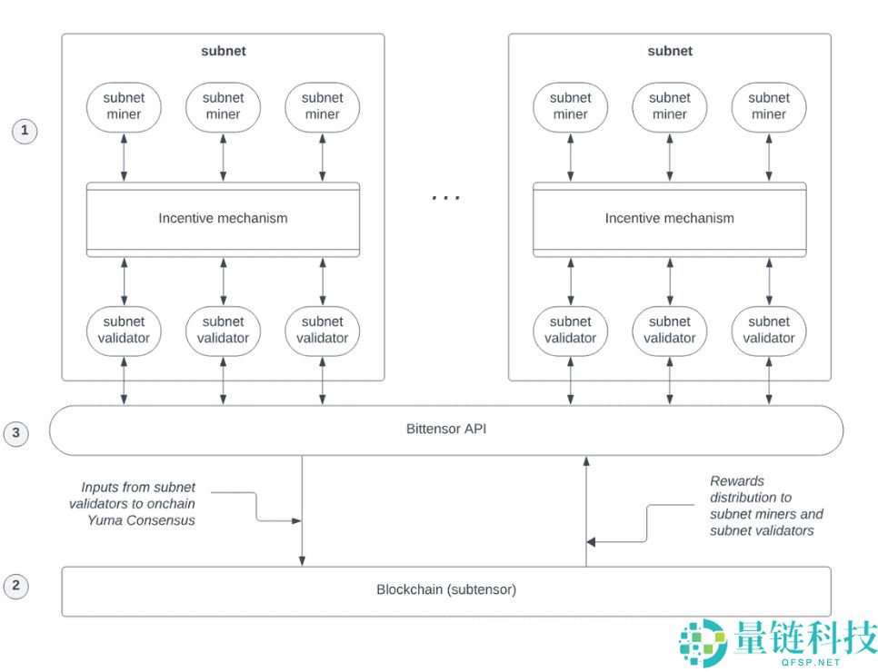 10月飙升33%的Bittensor (TAO)币是什么?代币经济学、价格走势分析