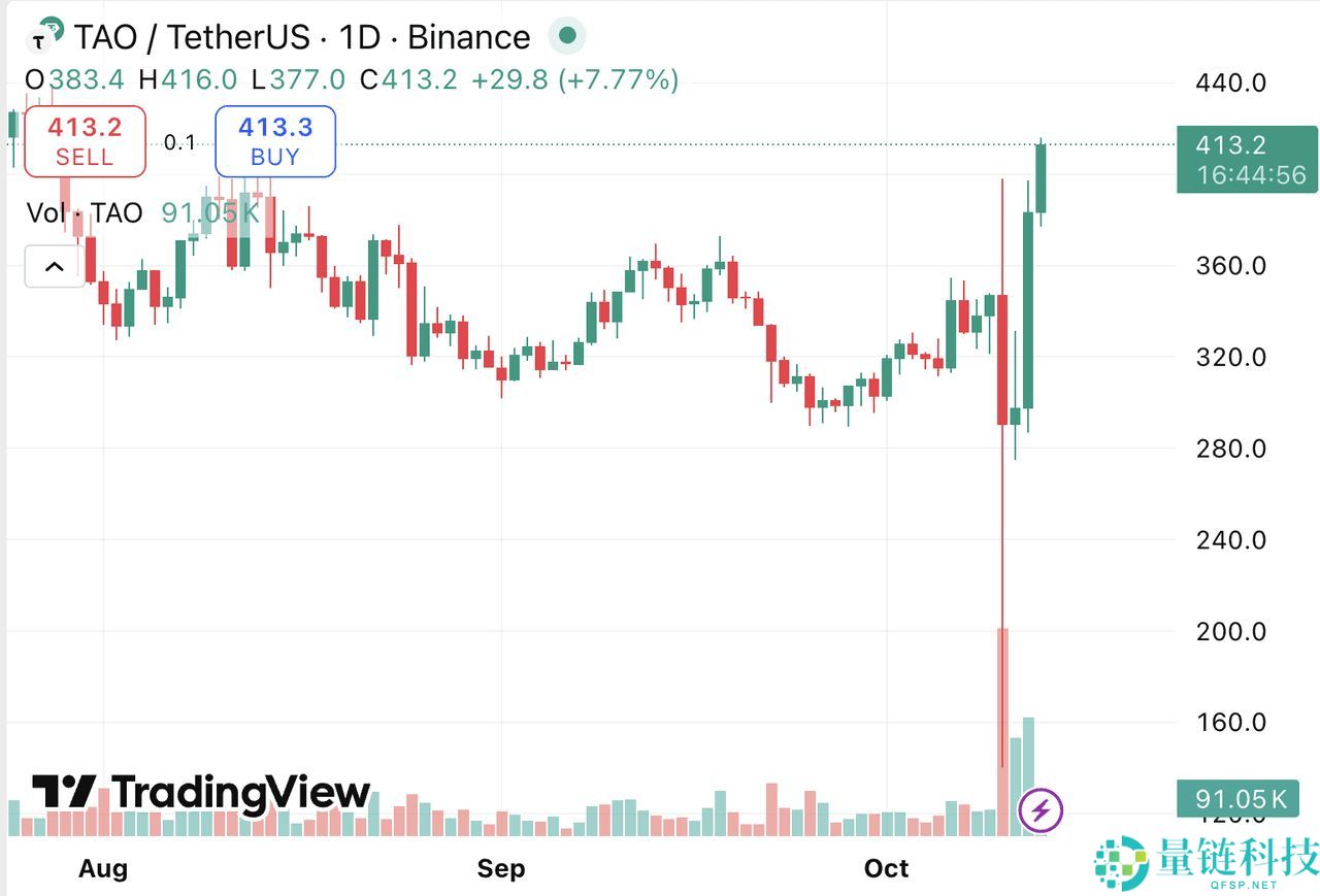10月飙升33%的Bittensor (TAO)币是什么?代币经济学、价格走势分析
