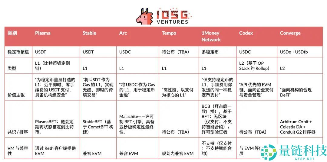 一文带你深入解读稳定币公链:Plasma,Stable和Arc