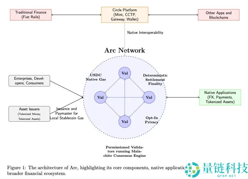 一文带你深入解读稳定币公链:Plasma,Stable和Arc