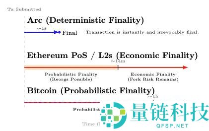 一文带你深入解读稳定币公链:Plasma,Stable和Arc