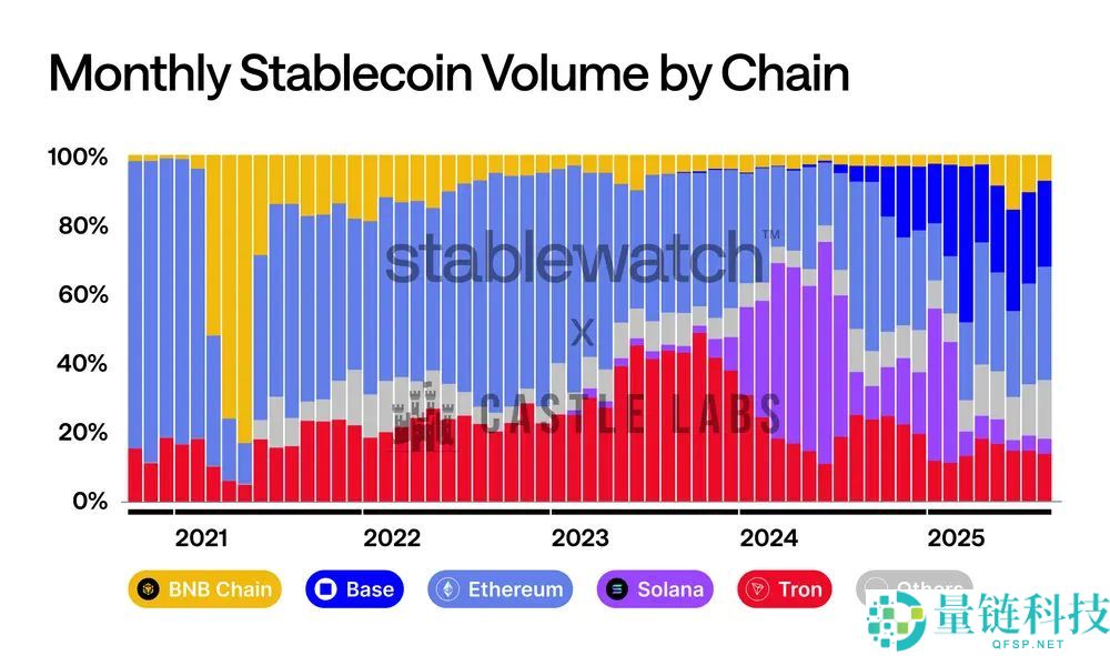 一文带你深入解读稳定币公链:Plasma,Stable和Arc