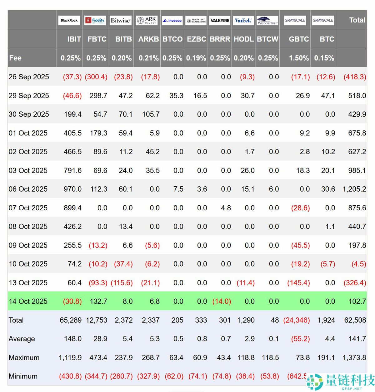 一文了解美国比特币(BTC)与以太坊(ETH)ETF反弹,鲍 威 尔释放降息信号