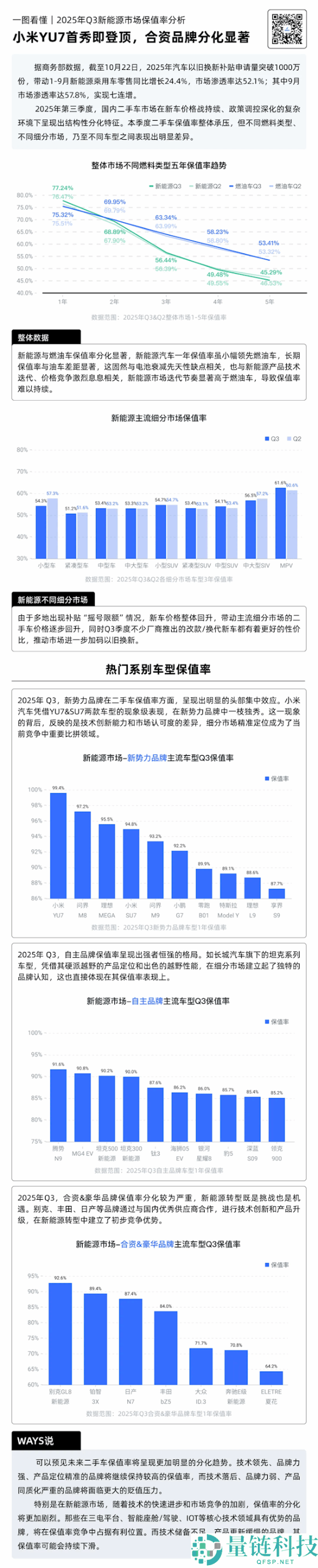 小米YU7成国产新动力车保值率第一 陈震晒了一张图