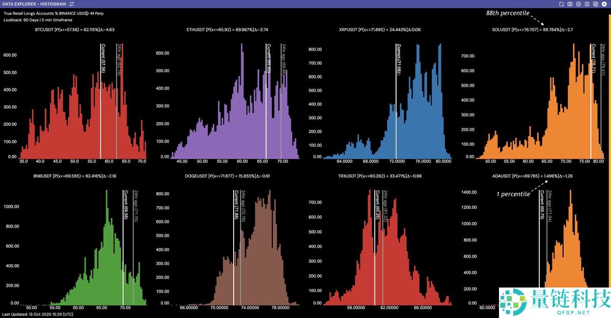 数据显示76%散户做多索拉纳,SOL反弹至200美元关口能否守住?一文了解