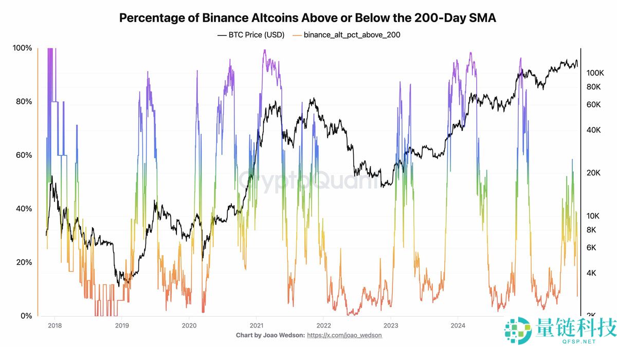 数据显示76%散户做多索拉纳,SOL反弹至200美元关口能否守住?一文了解