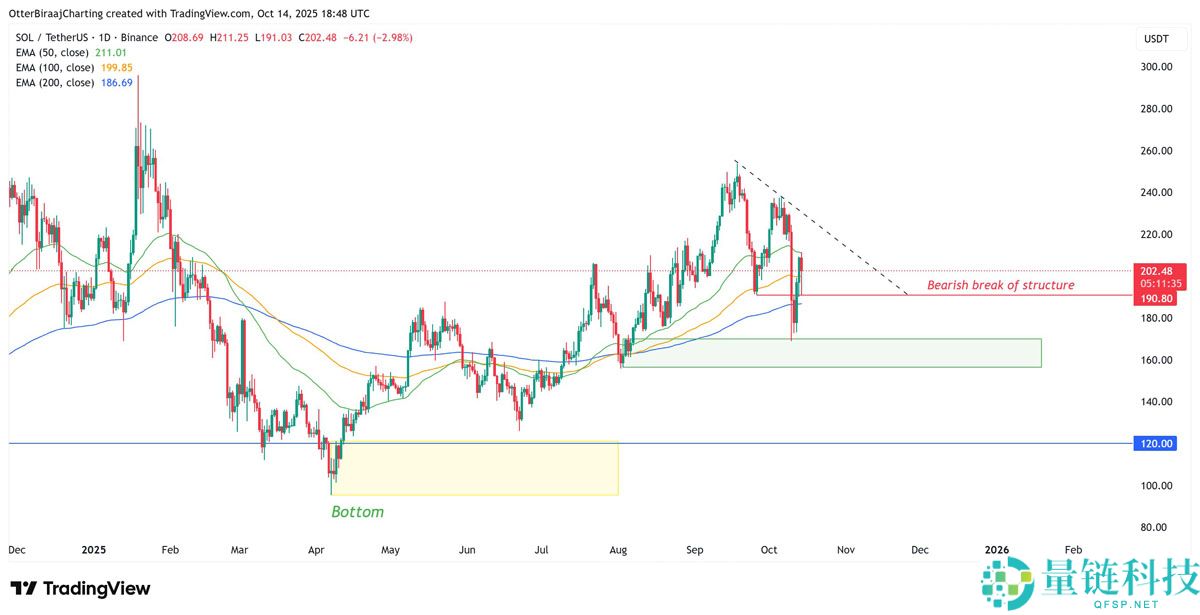 数据显示76%散户做多索拉纳,SOL反弹至200美元关口能否守住?一文了解