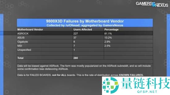 硬件“三杀”惨案：用户反应华擎B850主板连烧3颗锐龙7 9700X CPU