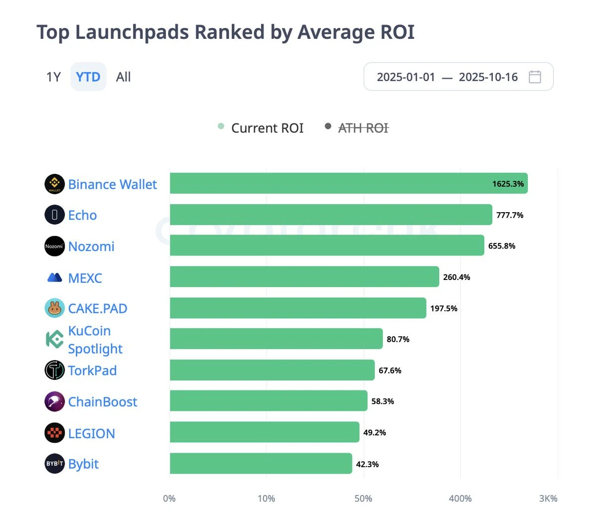 一文盘点当下最热的四大Launchpad平台