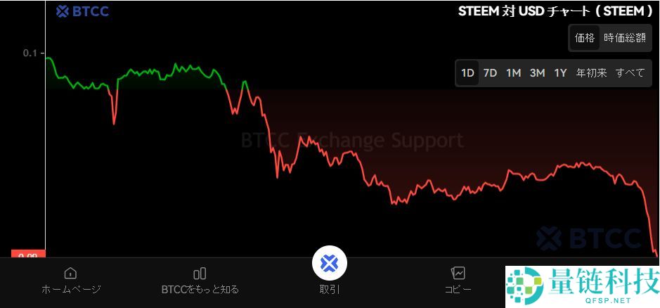 什么是Steem($STEEM)?STEEM未来前景、价格预测及购买方法