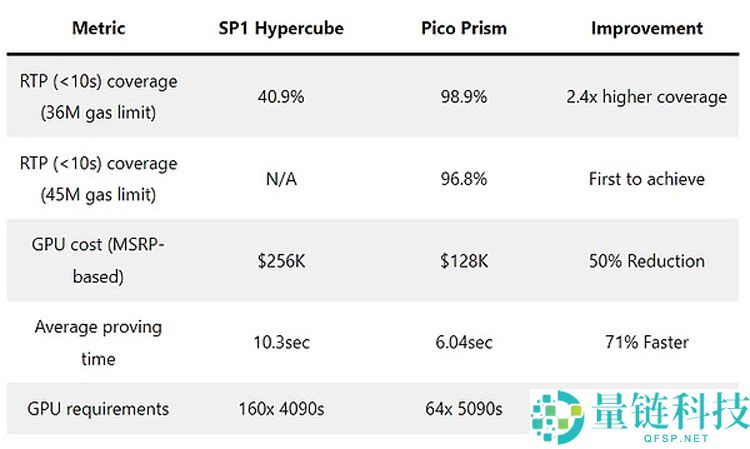 一文搞清楚以太坊(ETH)官方疯狂打Call的Pico Prism是什么来头?