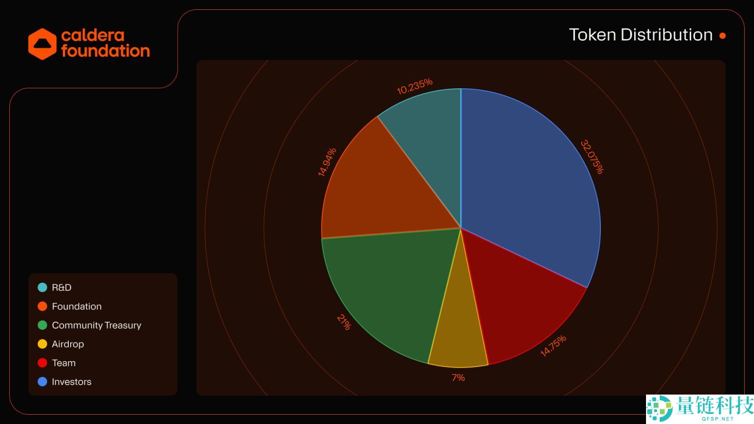Caldera(ERA)币是什么?怎么买?ERA空投、未来前景及价格预测