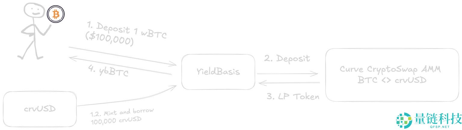 YieldBasis(YB)币是什么?YB代币经济学、未来前景及价格预测