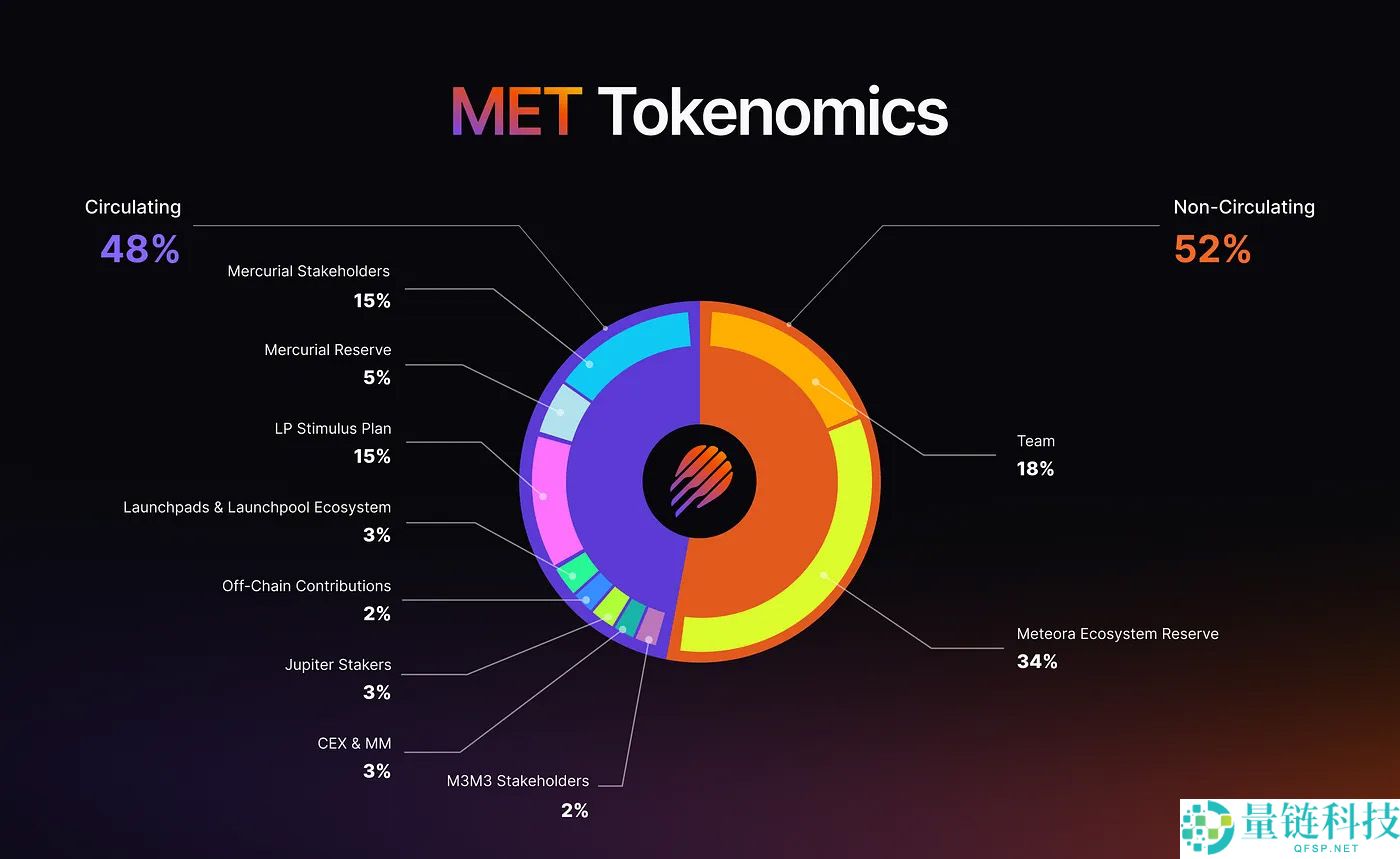 Meteora (MET)币是什么?什么时候上市?代币经济学、价格预测介绍