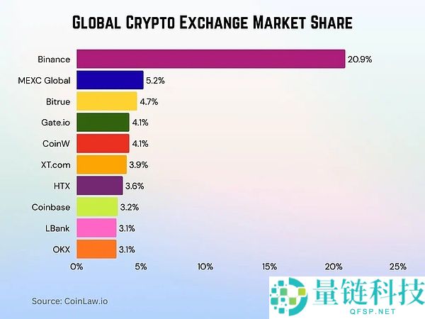一文深入解析身处十字路口的加密货币交易所