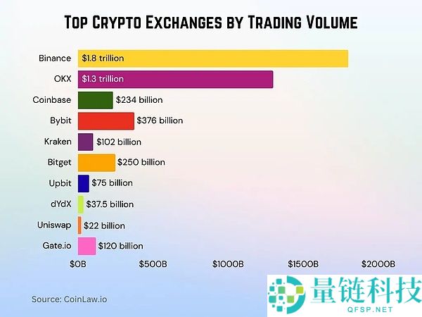 一文深入解析身处十字路口的加密货币交易所