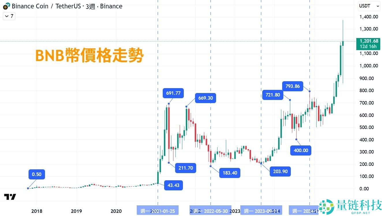 币安币(BNB)币是什么? 玩法、收益、风险解析(2025年最强平台币攻略)