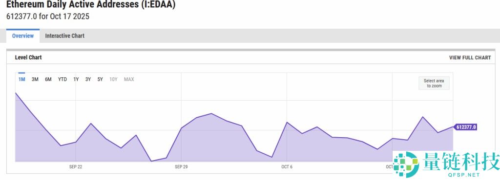 以太坊价格预测:一文了解ETH连续24小时与7日强势反弹后 链上数据揭示潜在走势