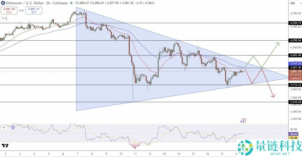 以太坊价格预测:一文了解ETH连续24小时与7日强势反弹后 链上数据揭示潜在走势