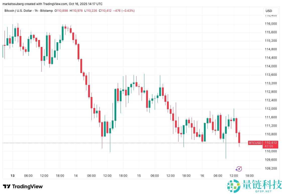 比特币(BTC)交易员建议“锁定收益”详细分析,因抄底者在11万美元下方入场