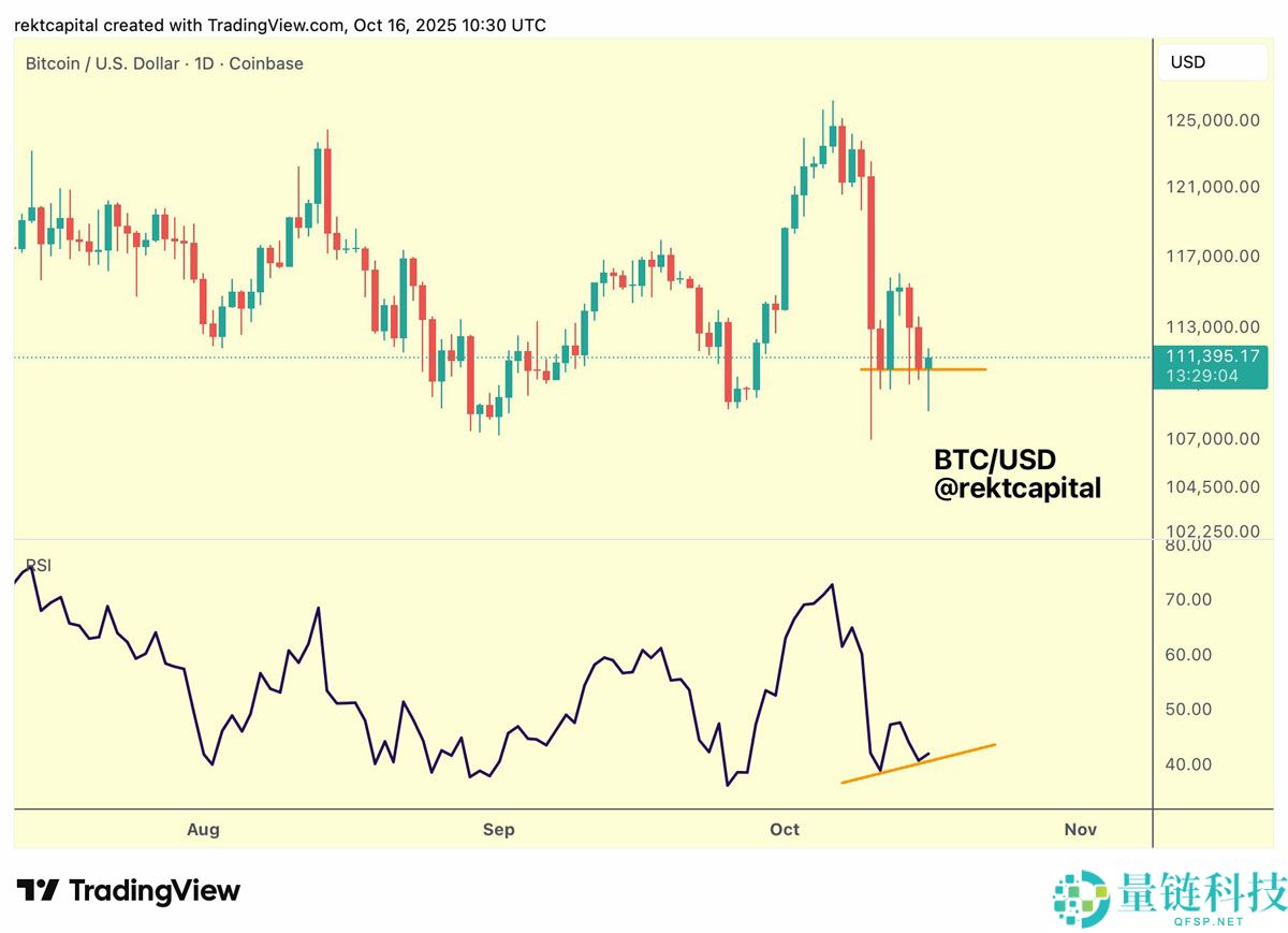 比特币(BTC)交易员建议“锁定收益”详细分析,因抄底者在11万美元下方入场