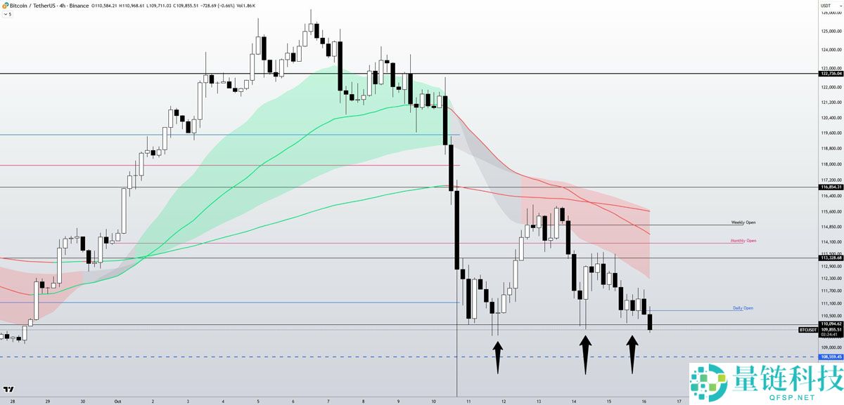 比特币(BTC)交易员建议“锁定收益”详细分析,因抄底者在11万美元下方入场
