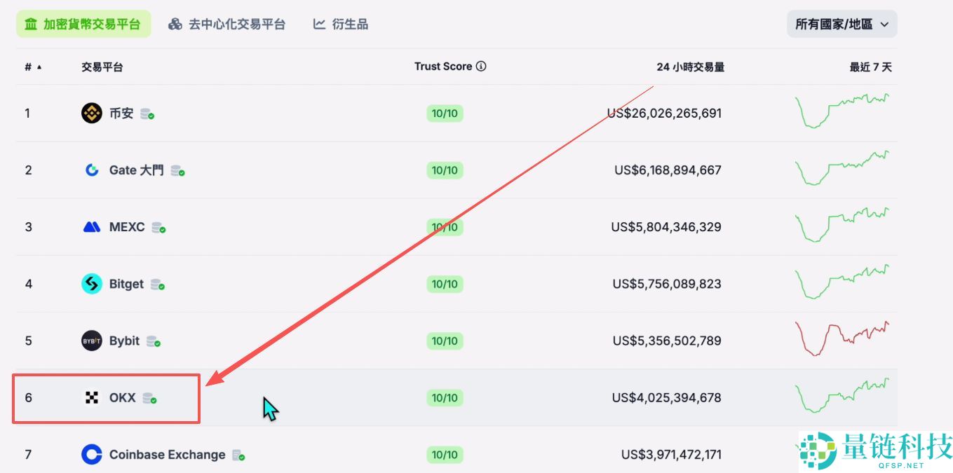 2025世界排名前十值得信赖的加密货币交易所有哪些?