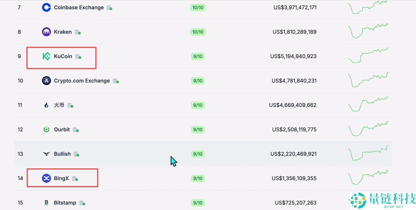2025世界排名前十值得信赖的加密货币交易所有哪些?