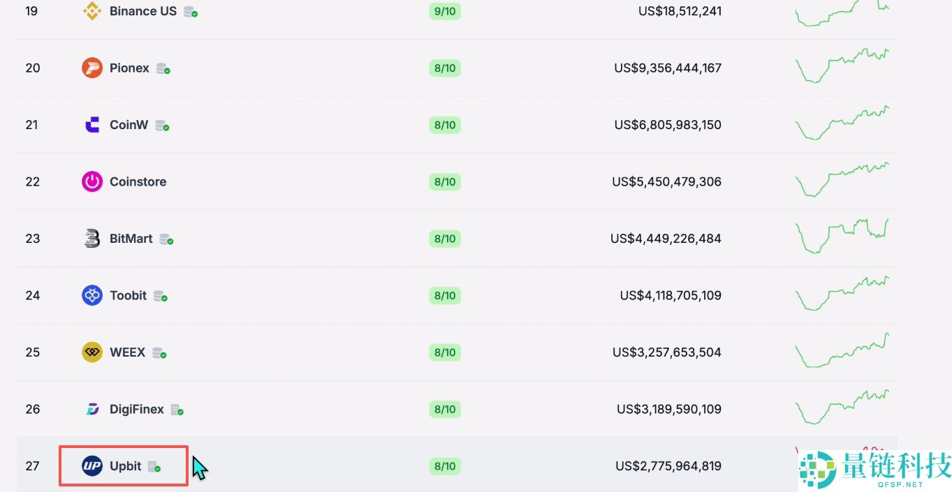 2025世界排名前十值得信赖的加密货币交易所有哪些?