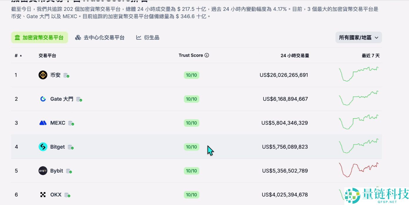 2025世界排名前十值得信赖的加密货币交易所有哪些?