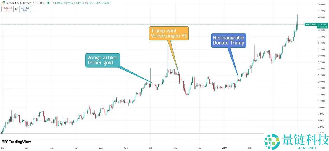 什么是Tether Gold(XAUT)?XAUT工作原理、代币经济学及购买方法