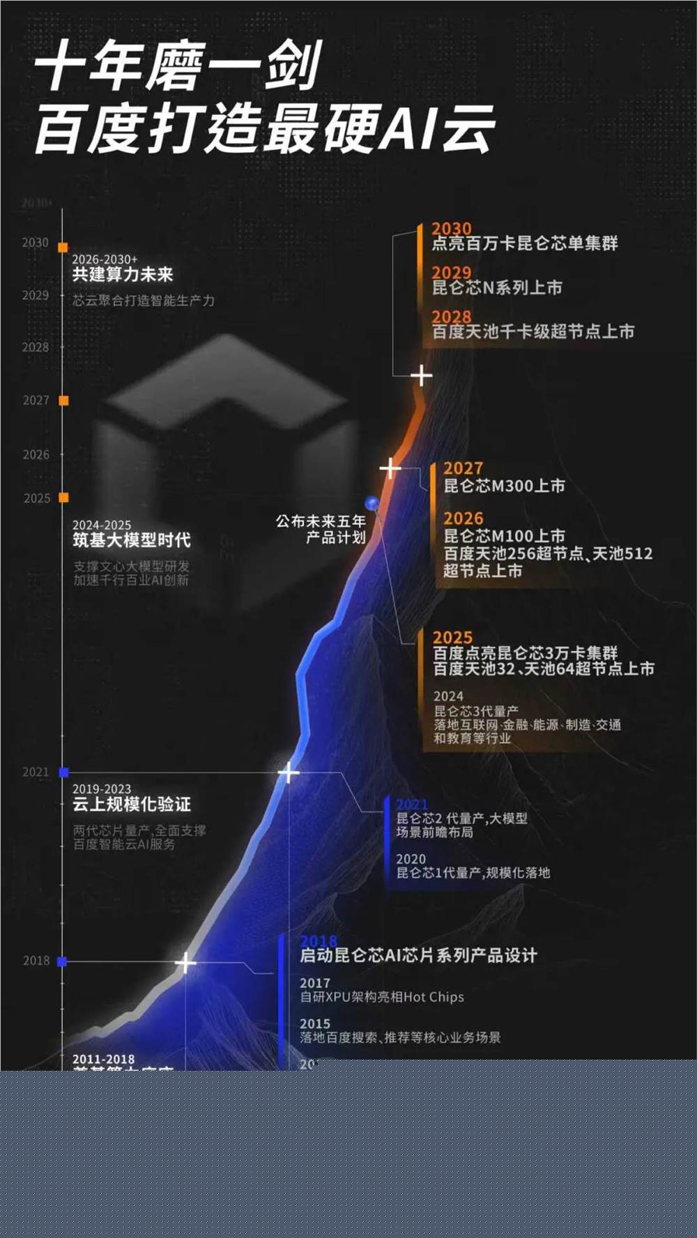 百度AI,熬过“起大早”的孤苦,等来时期的嘉奖
