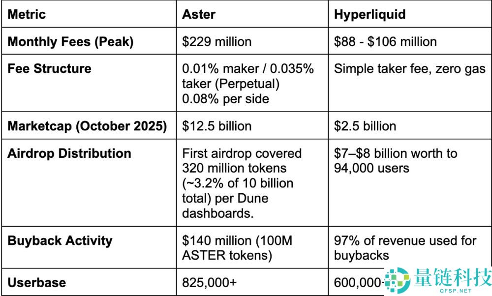 Aster对比Hyperliquid:2025年哪个DEX会胜出?