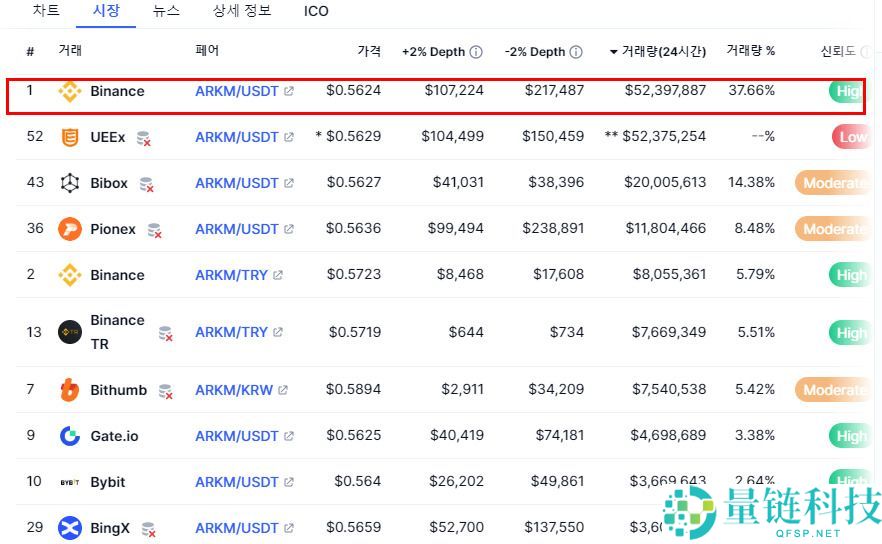 Arkham(ARKM)币是什么?ARKM运作方式、代币经济学及购买方法
