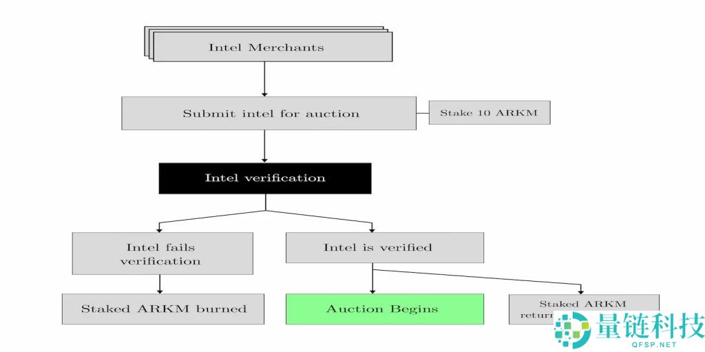 Arkham(ARKM)币是什么?ARKM运作方式、代币经济学及购买方法