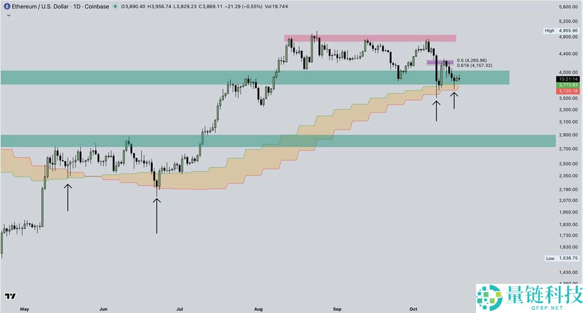 以太坊(ETH)价格能否在十月重回4500美元?一文了解