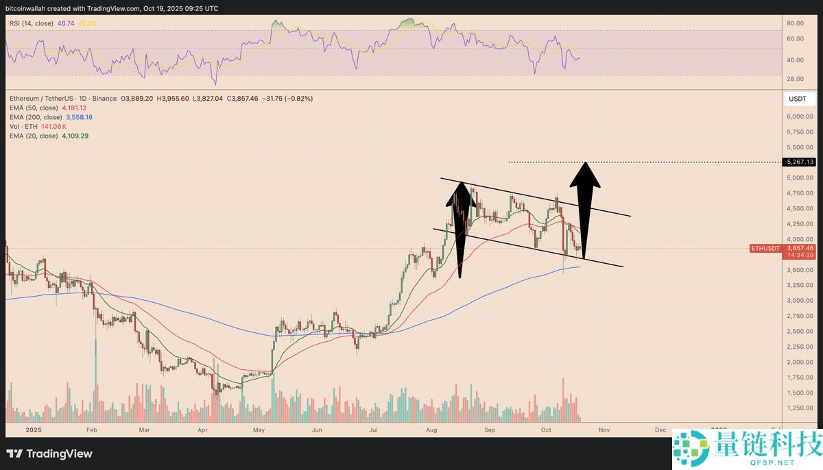 以太坊(ETH)价格能否在十月重回4500美元?一文了解