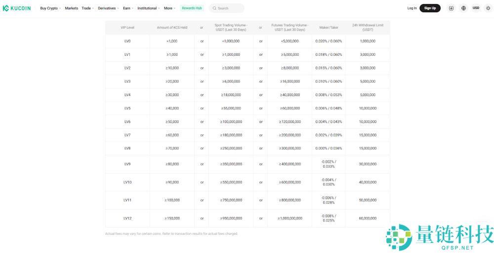 哪个加密货币交易所的费用最低?2025年费用最低的15家最佳加密货币交易所