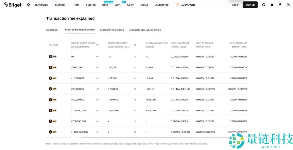 哪个加密货币交易所的费用最低?2025年费用最低的15家最佳加密货币交易所