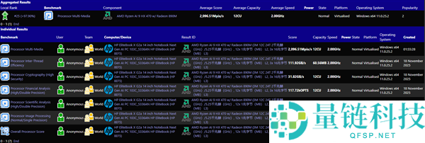 AMD下代锐龙AI 9 HX 470倏忽现身：12核24线程、最高5.25GHz