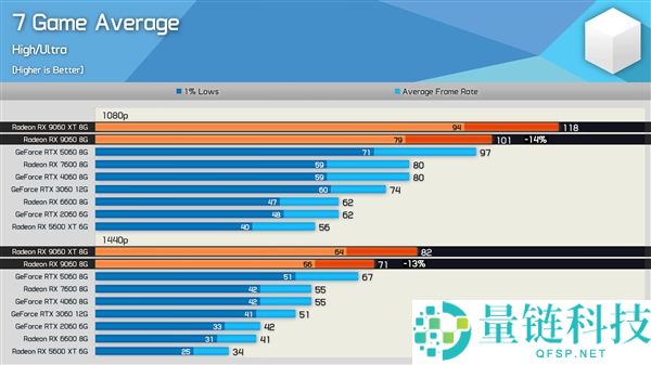 刀法精准,AMD RX 9060实测:比9060XT廉价15%、慢14%