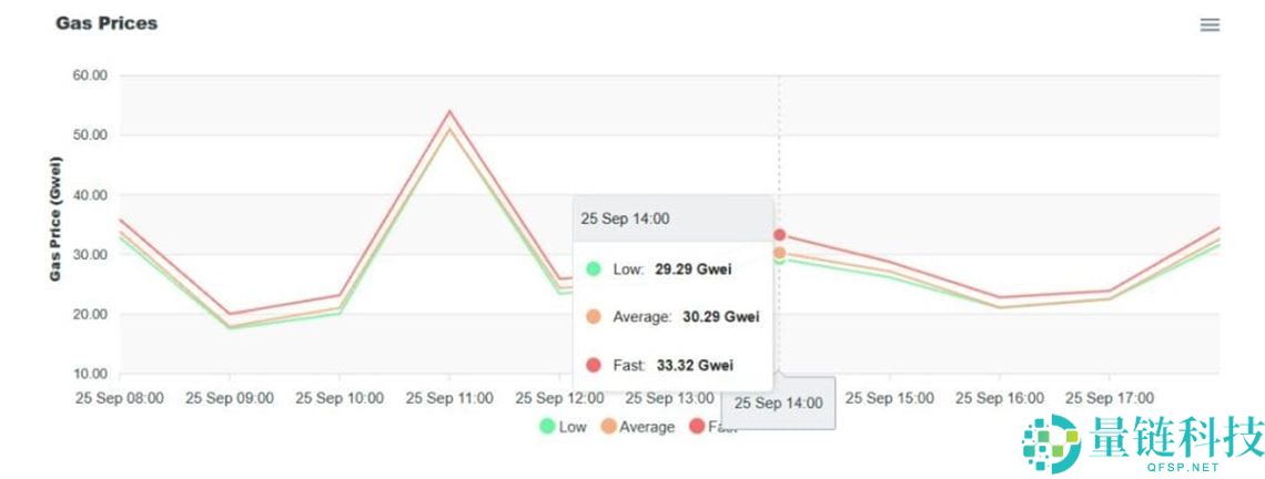什么是以太坊Gas费用?ETH交易费用如何计算详细解释