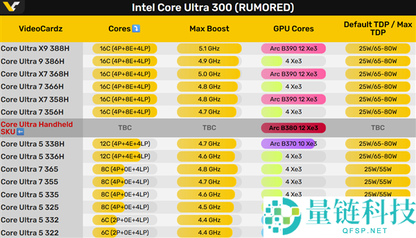 Intel Panther Lake倏忽开卖,不外是工程样品