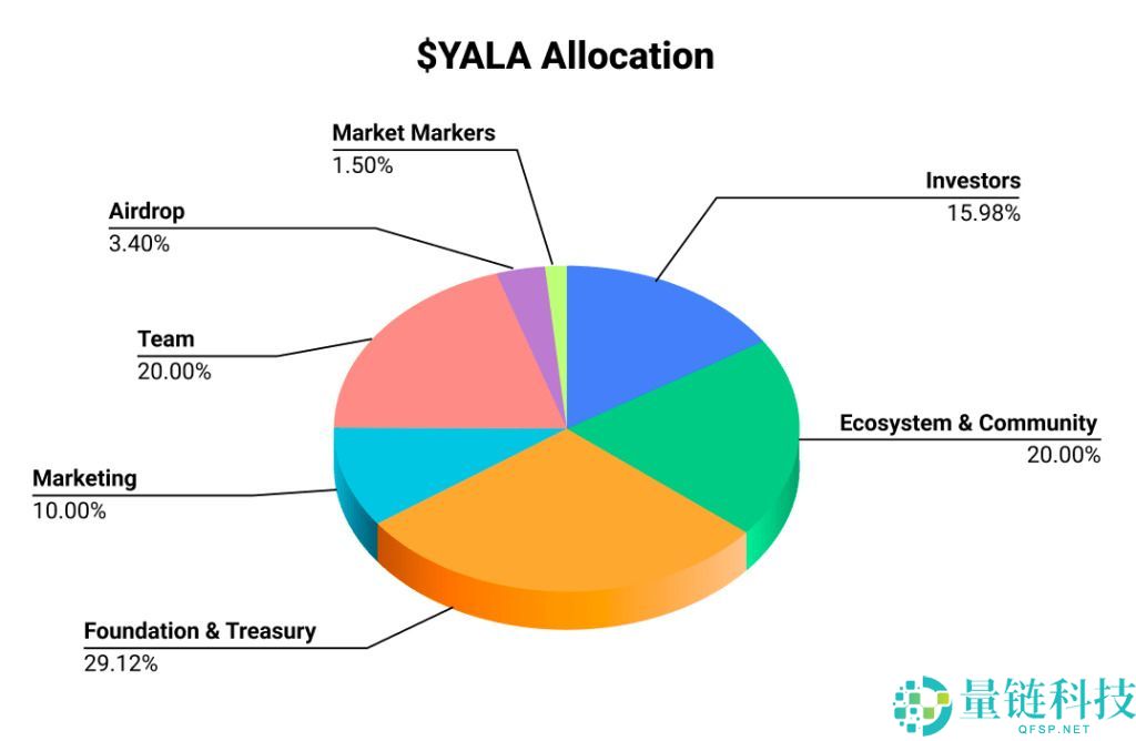 Yala是什么?怎么买?YALA代币经济学、空投及未来前景