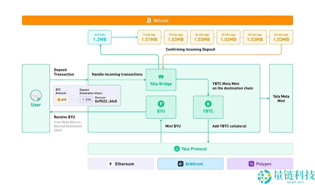Yala是什么?怎么买?YALA代币经济学、空投及未来前景