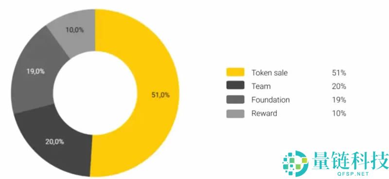 Wanchain(WAN)币是什么?是一项好的投资吗?代币经济学介绍